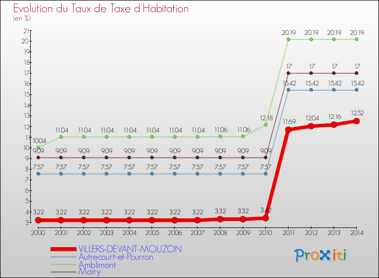 Evolution du taux de la taxe d'habitation pour VILLERS-DEVANT-MOUZON et les communes proches de 2000 à 2014 Comparaison des taux de la taxe d'habitation pour VILLERS-DEVANT-MOUZON et les communes voisines de 2000 à 2014
