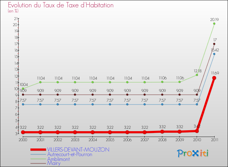 Evolution du taux de la taxe d'habitation pour VILLERS-DEVANT-MOUZON et les communes proches Comparaison des taux de la taxe d'habitation pour VILLERS-DEVANT-MOUZON et les communes voisines