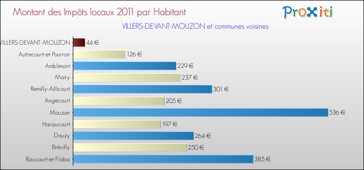 Montant des impôts locaux par Habitant pour VILLERS-DEVANT-MOUZON et les communes proches Comparaison des impôts locaux par habitant pour VILLERS-DEVANT-MOUZON et les communes voisines