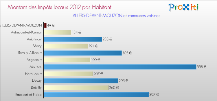 Montant des impôts locaux par Habitant pour VILLERS-DEVANT-MOUZON et les communes proches Comparaison des impôts locaux par habitant pour VILLERS-DEVANT-MOUZON et les communes voisines
