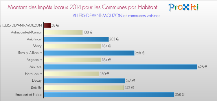 Montant des impôts locaux par Habitant pour VILLERS-DEVANT-MOUZON et les communes proches en 2014 Comparaison des impôts locaux par habitant pour VILLERS-DEVANT-MOUZON et les communes voisines en 2014
