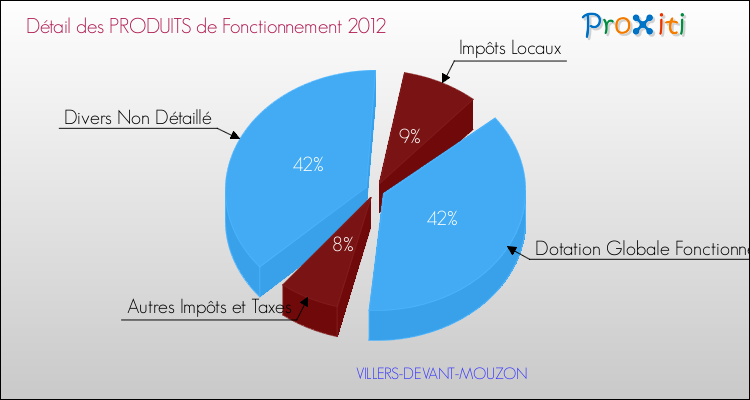 Décomposition du Budget de Fonctionnement 2012 de la commune de VILLERS-DEVANT-MOUZON Budget de Fonctionnement 2012 pour la commune de VILLERS-DEVANT-MOUZON