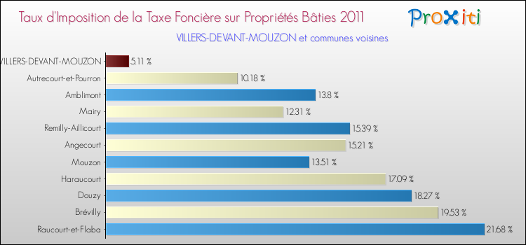Taux d'imposition de la taxe foncière sur le bati 2011 pour VILLERS-DEVANT-MOUZON et les communes proches Comparaison des taux d'imposition de la taxe foncière sur le bati 2011 pour VILLERS-DEVANT-MOUZON et les communes voisines