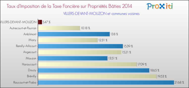 Taux d'imposition de la taxe foncière sur le bati 2014 pour VILLERS-DEVANT-MOUZON et les communes proches Comparaison des taux d'imposition de la taxe foncière sur le bati 2014 pour VILLERS-DEVANT-MOUZON et les communes voisines
