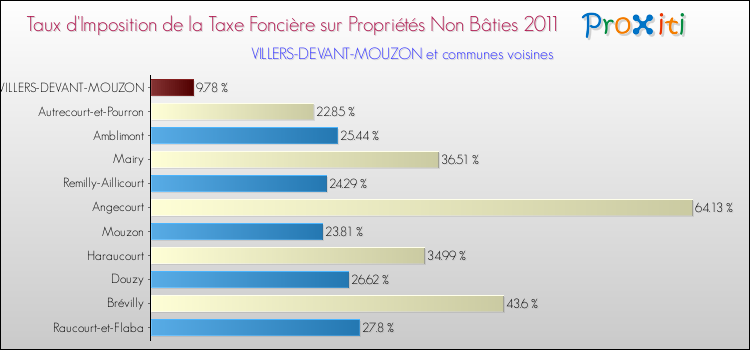 Taux d'imposition de la taxe foncière sur les immeubles et terrains non batis 2011 pour VILLERS-DEVANT-MOUZON et les communes proches Comparaison des taux d'imposition de la taxe foncière sur les immeubles et terrains non batis 2011 pour VILLERS-DEVANT-MOUZON et les communes voisines