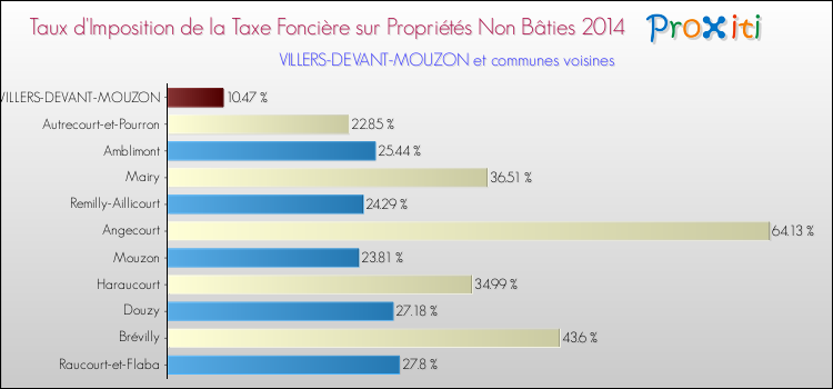 Taux d'imposition de la taxe foncière sur les immeubles et terrains non batis 2014 pour VILLERS-DEVANT-MOUZON et les communes proches Comparaison des taux d'imposition de la taxe foncière sur les immeubles et terrains non batis 2014 pour VILLERS-DEVANT-MOUZON et les communes voisines