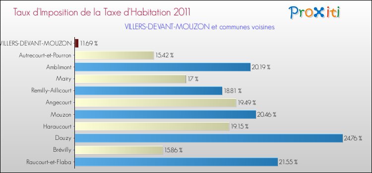 Taux d'imposition de la taxe d'habitation 2011 pour VILLERS-DEVANT-MOUZON et les communes proches Comparaison des taux d'imposition de la taxe d'habitation 2011 pour VILLERS-DEVANT-MOUZON et les communes voisines