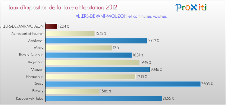 Taux d'imposition de la taxe d'habitation 2012 pour VILLERS-DEVANT-MOUZON et les communes proches Comparaison des taux d'imposition de la taxe d'habitation 2012 pour VILLERS-DEVANT-MOUZON et les communes voisines