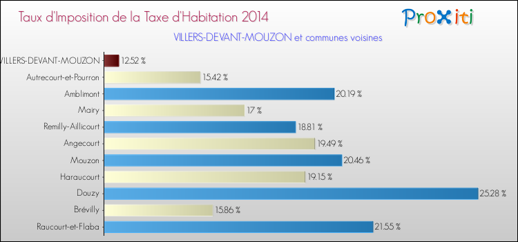 Taux d'imposition de la taxe d'habitation 2014 pour VILLERS-DEVANT-MOUZON et les communes proches Comparaison des taux d'imposition de la taxe d'habitation 2014 pour VILLERS-DEVANT-MOUZON et les communes voisines