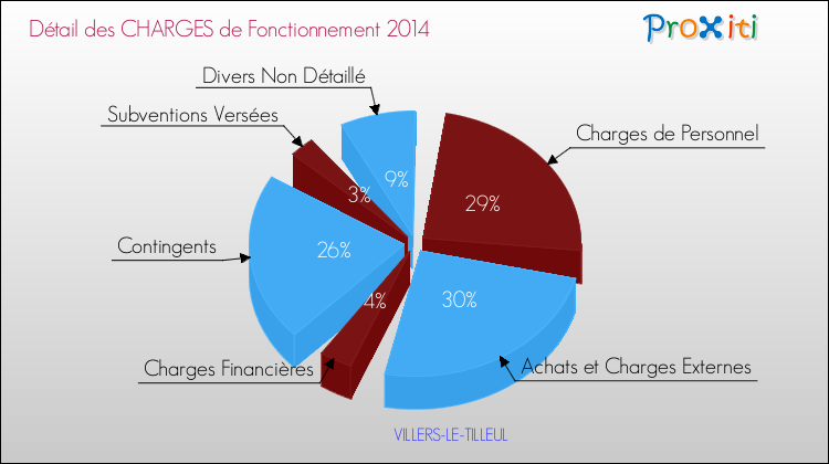 Décomposition des Charges de Fonctionnement 2014 de la commune de VILLERS-LE-TILLEUL Charges de Fonctionnement 2014 pour la commune de VILLERS-LE-TILLEUL