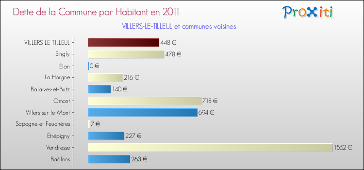 Dette par habitant de la commune en 2011 pour VILLERS-LE-TILLEUL et les communes proches Comparaison de la dette par habitant de la commune en 2011 pour VILLERS-LE-TILLEUL et les communes voisines