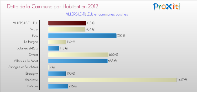 Dette par habitant de la commune en 2012 pour VILLERS-LE-TILLEUL et les communes proches Comparaison de la dette par habitant de la commune en 2012 pour VILLERS-LE-TILLEUL et les communes voisines