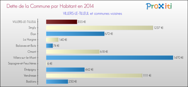 Dette par habitant de la commune en 2014 pour VILLERS-LE-TILLEUL et les communes proches Comparaison de la dette par habitant de la commune en 2014 pour VILLERS-LE-TILLEUL et les communes voisines