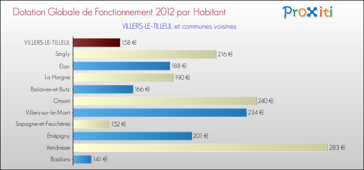 Montant des dotations globales de fonctionnement DGF par Habitant pour VILLERS-LE-TILLEUL et les communes proches Comparaison des des dotations globales de fonctionnement DGF par habitant pour VILLERS-LE-TILLEUL et les communes voisines