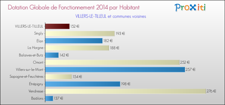 Montant des dotations globales de fonctionnement DGF par Habitant pour VILLERS-LE-TILLEUL et les communes proches en 2014. Comparaison des des dotations globales de fonctionnement DGF par habitant pour VILLERS-LE-TILLEUL et les communes voisines en 2014.