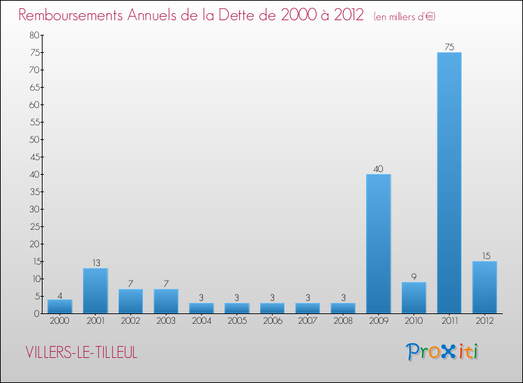 Evolution de l'annuité de la dette pour la commune de VILLERS-LE-TILLEUL de 2000 à 2012 Annuités de la dette pour VILLERS-LE-TILLEUL de 2000 à 2012