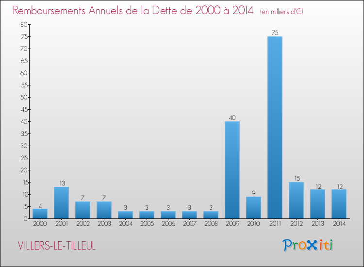 Evolution de l'annuité de la dette pour la commune de VILLERS-LE-TILLEUL de 2000 à 2014 Annuités de la dette pour VILLERS-LE-TILLEUL de 2000 à 2014