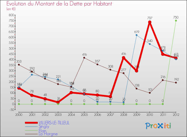 Evolution de la dette par habitant pour la commune de VILLERS-LE-TILLEUL et les communes proches de 2000 à 2012 Comparaison de la dette par habitant pour VILLERS-LE-TILLEUL et les communes voisines de 2000 à 2012