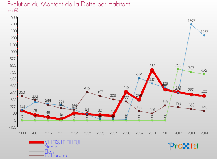 Evolution de la dette par habitant pour la commune de VILLERS-LE-TILLEUL et les communes proches de 2000 à 2014 Comparaison de la dette par habitant pour VILLERS-LE-TILLEUL et les communes voisines de 2000 à 2014
