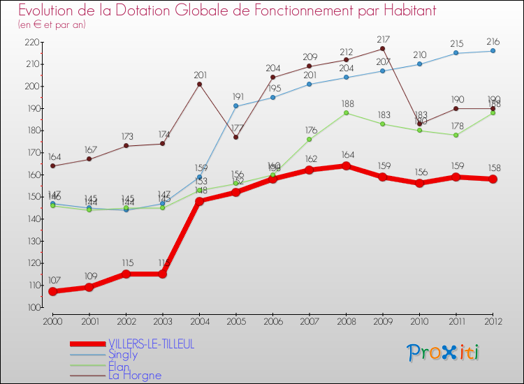 Evolution et montant de la dotation globale de fonctionnement par Habitant pour VILLERS-LE-TILLEUL et les communes proches Comparaison des dotations globales de fonctionnement par habitant pour VILLERS-LE-TILLEUL et les communes voisines
