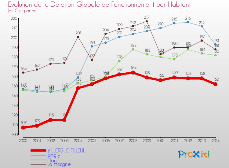 Evolution et montant de la dotation globale de fonctionnement par Habitant pour VILLERS-LE-TILLEUL et les communes proches de 2000 à 2014. Comparaison des dotations globales de fonctionnement par habitant pour VILLERS-LE-TILLEUL et les communes voisines de 2000 à 2014.
