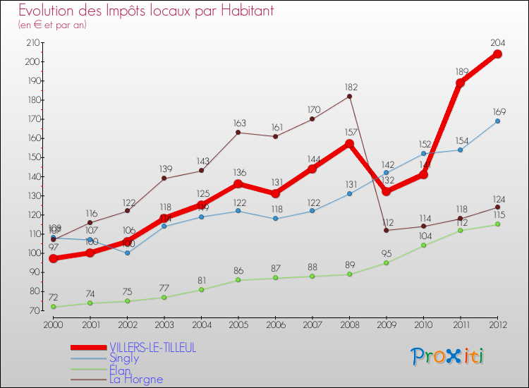 Evolution et montant des impôts locaux par Habitant pour VILLERS-LE-TILLEUL et les communes proches Comparaison des impôts locaux par habitant pour VILLERS-LE-TILLEUL et les communes voisines