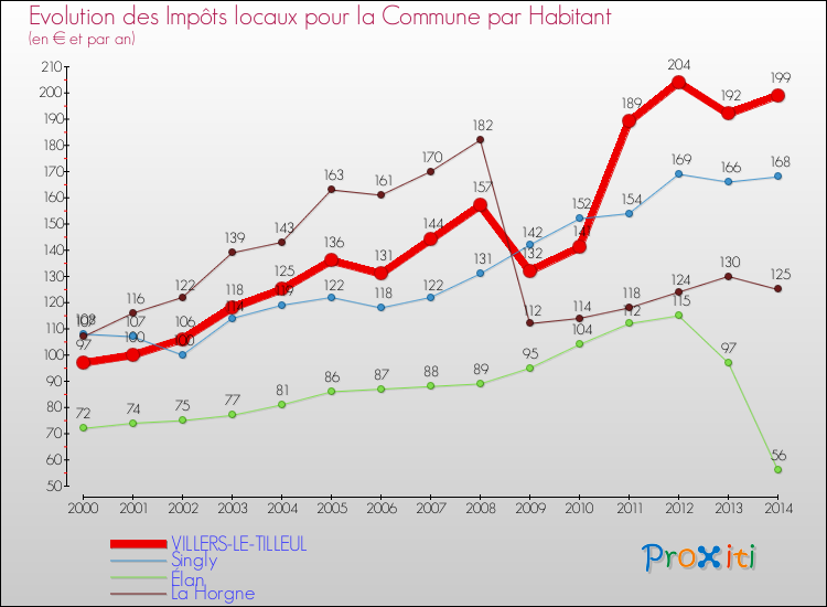 Evolution et montant des impôts locaux par Habitant pour VILLERS-LE-TILLEUL et les communes proches de 2000 à 2014 Comparaison des impôts locaux par habitant pour VILLERS-LE-TILLEUL et les communes voisines de 2000 à 2014