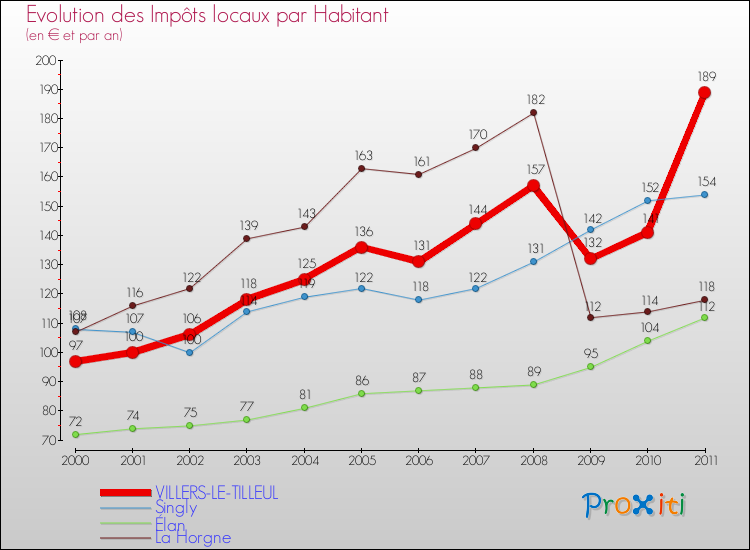 Evolution et montant des impôts locaux par Habitant pour VILLERS-LE-TILLEUL et les communes proches Comparaison des impôts locaux par habitant pour VILLERS-LE-TILLEUL et les communes voisines