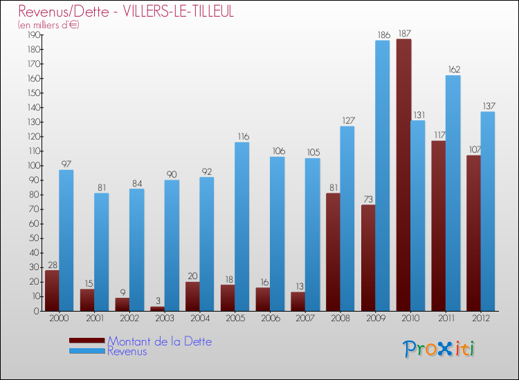 Evolution comparée de la dette et des revenus pour la commune de VILLERS-LE-TILLEUL de 2000 à 2012 Comparaison de la dette et des revenus pour VILLERS-LE-TILLEUL de 2000 à 2012