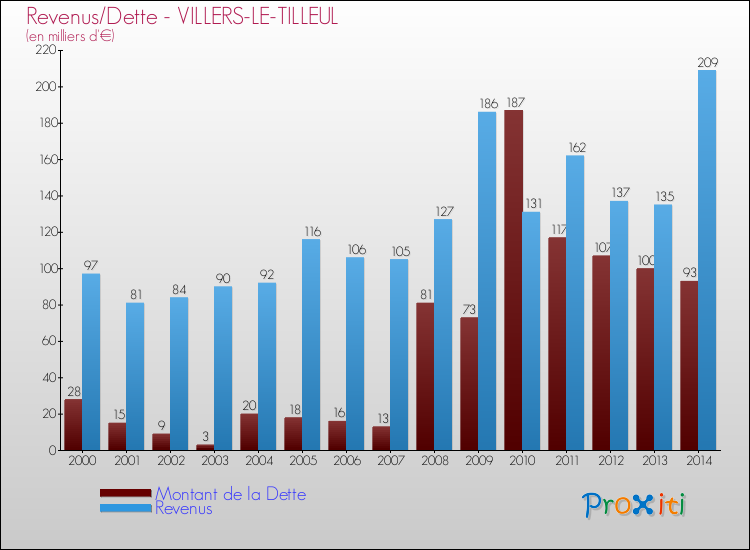 Evolution comparée de la dette et des revenus pour la commune de VILLERS-LE-TILLEUL de 2000 à 2014 Comparaison de la dette et des revenus pour VILLERS-LE-TILLEUL de 2000 à 2014