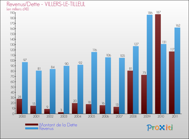 Evolution comparée de la dette et des revenus pour la commune de VILLERS-LE-TILLEUL de 2000 à 2011 Comparaison de la dette et des revenus pour VILLERS-LE-TILLEUL de 2000 à 2011