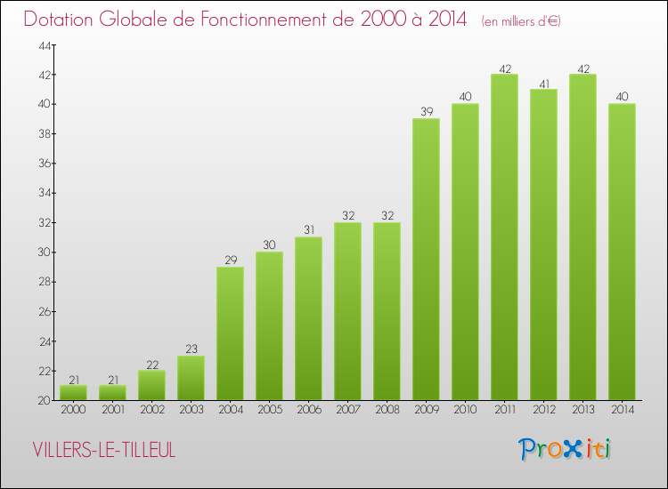 Evolution du montant de la Dotation Globale de Fonctionnement pour la commune de VILLERS-LE-TILLEUL de 2000 à 2014 Evolution du montant de la Dotation Globale de Fonctionnement pour VILLERS-LE-TILLEUL de 2000 à 2014