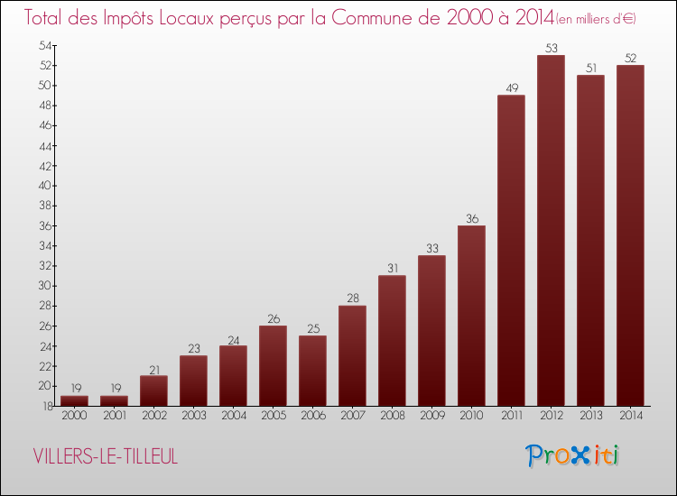 Evolution des Impôts Locaux pour la commune de VILLERS-LE-TILLEUL de 2000 à 2014 Evolution des Impôts Locaux pour VILLERS-LE-TILLEUL de 2000 à 2014