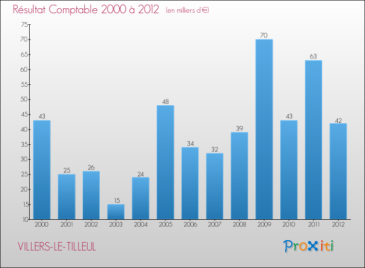 Evolution du résultat comptable pour la commune de VILLERS-LE-TILLEUL de 2000 à 2012 Evolution du résultat comptable pour VILLERS-LE-TILLEUL de 2000 à 2012