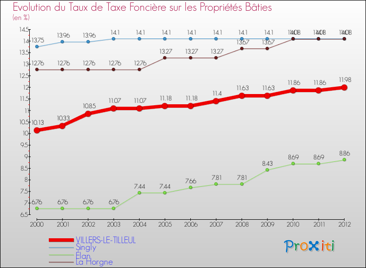 Evolution du taux de la taxe foncière sur le bati pour VILLERS-LE-TILLEUL et les communes proches de 2000 à 2012 Comparaison des taux de taxe foncière sur le bati pour VILLERS-LE-TILLEUL et les communes voisines de 2000 à 2012