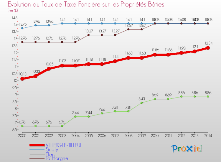 Evolution du taux de la taxe foncière sur le bati pour VILLERS-LE-TILLEUL et les communes proches de 2000 à 2014 Comparaison des taux de taxe foncière sur le bati pour VILLERS-LE-TILLEUL et les communes voisines de 2000 à 2014