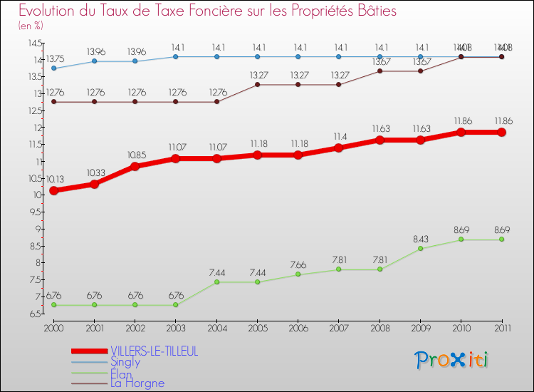 Evolution du taux de la taxe foncière sur le bati pour VILLERS-LE-TILLEUL et les communes proches Comparaison des taux de taxe foncière sur le bati pour VILLERS-LE-TILLEUL et les communes voisines