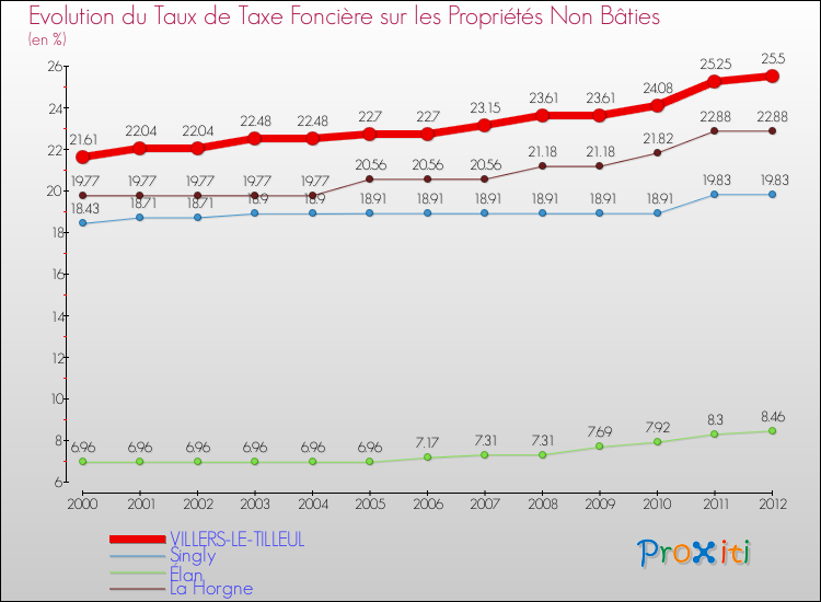 Evolution du taux de la taxe foncière sur les immeubles et terrains non batis pour VILLERS-LE-TILLEUL et les communes proches de 2000 à 2012 Comparaison des taux de la taxe foncière sur les immeubles et terrains non batis pour VILLERS-LE-TILLEUL et les communes voisines de 2000 à 2012