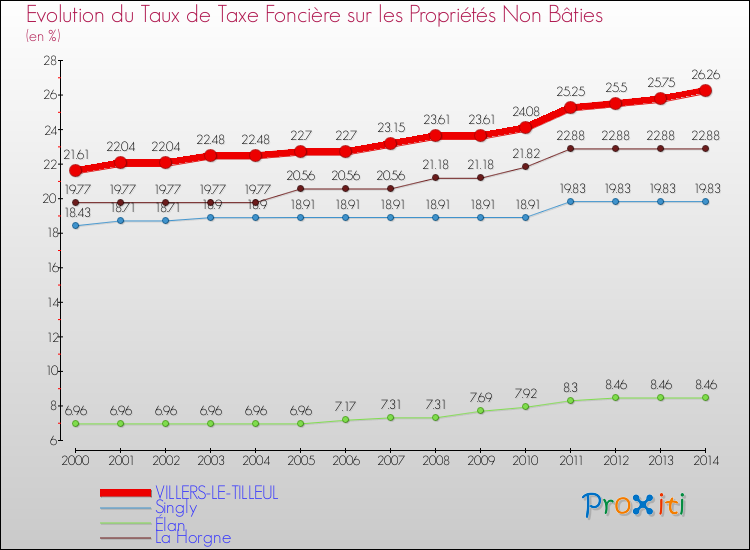 Evolution du taux de la taxe foncière sur les immeubles et terrains non batis pour VILLERS-LE-TILLEUL et les communes proches de 2000 à 2014 Comparaison des taux de la taxe foncière sur les immeubles et terrains non batis pour VILLERS-LE-TILLEUL et les communes voisines de 2000 à 2014