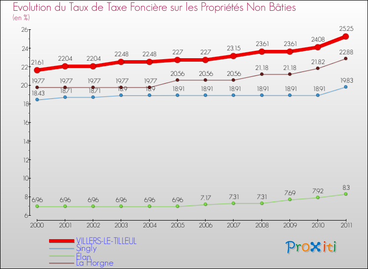 Evolution du taux de la taxe foncière sur les immeubles et terrains non batis pour VILLERS-LE-TILLEUL et les communes proches Comparaison des taux de la taxe foncière sur les immeubles et terrains non batis pour VILLERS-LE-TILLEUL et les communes voisines