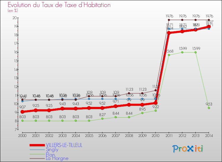 Evolution du taux de la taxe d'habitation pour VILLERS-LE-TILLEUL et les communes proches de 2000 à 2014 Comparaison des taux de la taxe d'habitation pour VILLERS-LE-TILLEUL et les communes voisines de 2000 à 2014