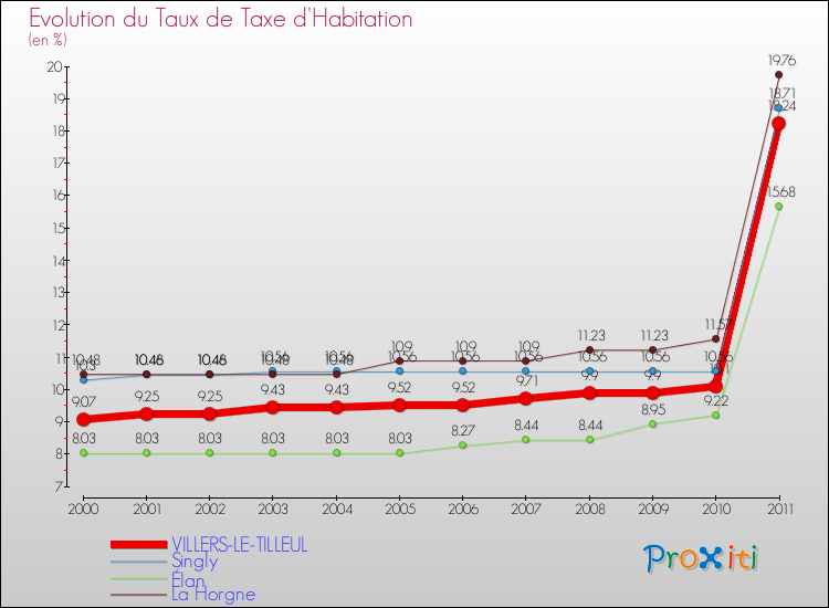 Evolution du taux de la taxe d'habitation pour VILLERS-LE-TILLEUL et les communes proches Comparaison des taux de la taxe d'habitation pour VILLERS-LE-TILLEUL et les communes voisines