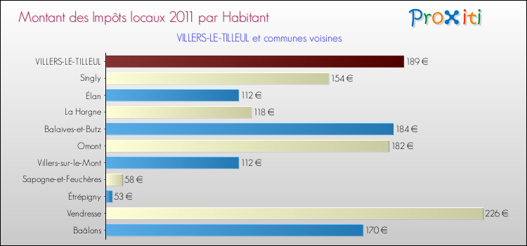 Montant des impôts locaux par Habitant pour VILLERS-LE-TILLEUL et les communes proches Comparaison des impôts locaux par habitant pour VILLERS-LE-TILLEUL et les communes voisines