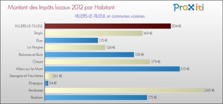 Montant des impôts locaux par Habitant pour VILLERS-LE-TILLEUL et les communes proches Comparaison des impôts locaux par habitant pour VILLERS-LE-TILLEUL et les communes voisines