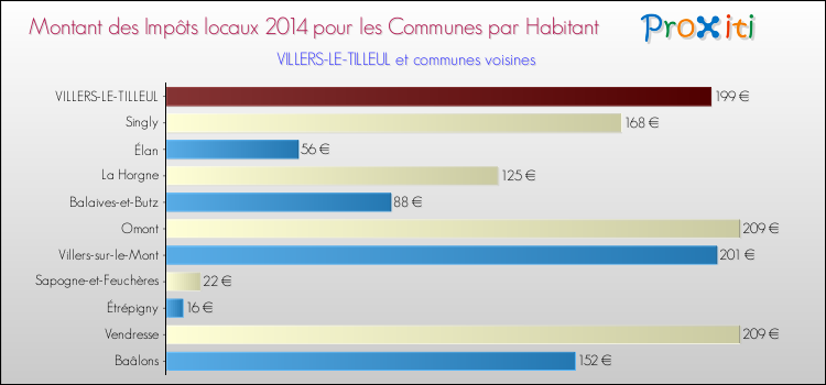 Montant des impôts locaux par Habitant pour VILLERS-LE-TILLEUL et les communes proches en 2014 Comparaison des impôts locaux par habitant pour VILLERS-LE-TILLEUL et les communes voisines en 2014