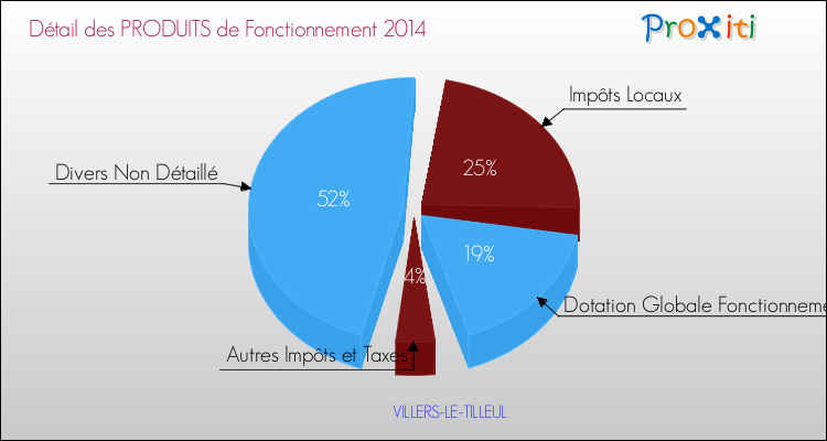 Décomposition du Budget de Fonctionnement 2014 de la commune de VILLERS-LE-TILLEUL Budget de Fonctionnement 2014 pour la commune de VILLERS-LE-TILLEUL