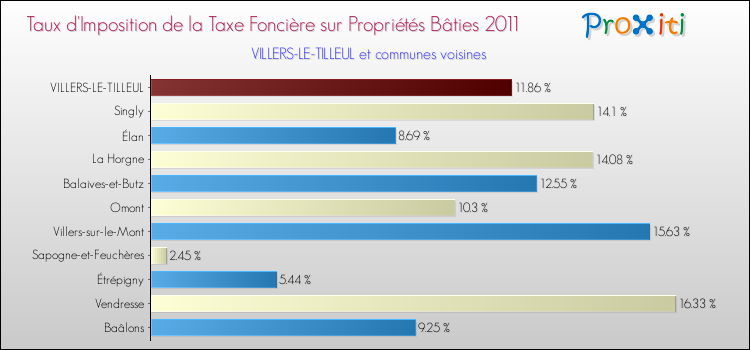 Taux d'imposition de la taxe foncière sur le bati 2011 pour VILLERS-LE-TILLEUL et les communes proches Comparaison des taux d'imposition de la taxe foncière sur le bati 2011 pour VILLERS-LE-TILLEUL et les communes voisines