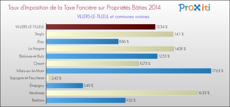 Taux d'imposition de la taxe foncière sur le bati 2014 pour VILLERS-LE-TILLEUL et les communes proches Comparaison des taux d'imposition de la taxe foncière sur le bati 2014 pour VILLERS-LE-TILLEUL et les communes voisines