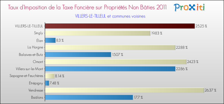 Taux d'imposition de la taxe foncière sur les immeubles et terrains non batis 2011 pour VILLERS-LE-TILLEUL et les communes proches Comparaison des taux d'imposition de la taxe foncière sur les immeubles et terrains non batis 2011 pour VILLERS-LE-TILLEUL et les communes voisines