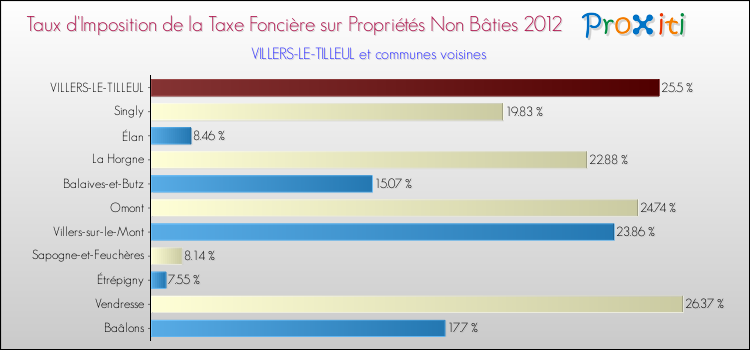 Taux d'imposition de la taxe foncière sur les immeubles et terrains non batis 2012 pour VILLERS-LE-TILLEUL et les communes proches Comparaison des taux d'imposition de la taxe foncière sur les immeubles et terrains non batis 2012 pour VILLERS-LE-TILLEUL et les communes voisines